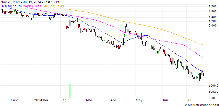 Chart BANK VONTOBEL/PUT/ARM HOLDINGS ADR/76/0.1/17.01.25