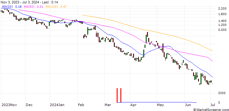 Chart BANK VONTOBEL/PUT/ARM HOLDINGS ADR/72/0.1/17.01.25
