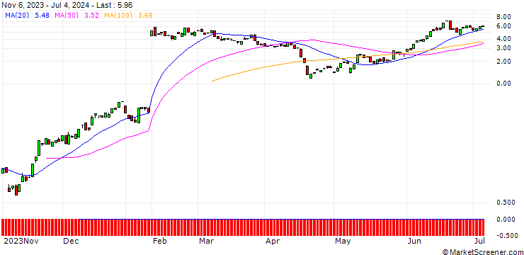 Chart BANK VONTOBEL/CALL/ARM HOLDINGS ADR/115/0.1/17.01.25