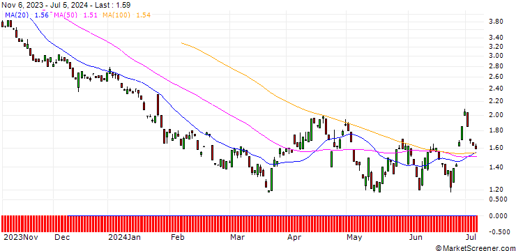 Chart BANK VONTOBEL/PUT/VISA/280/0.1/17.01.25