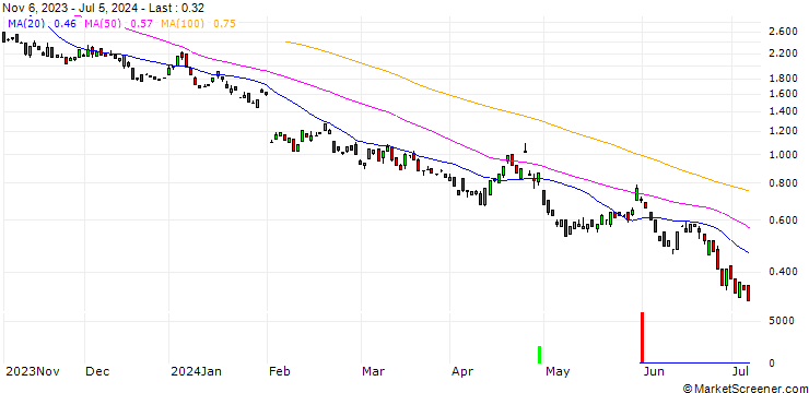 Chart BANK VONTOBEL/PUT/AMAZON.COM/160/0.1/17.01.25