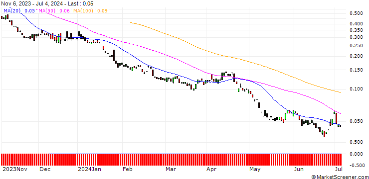 Chart BANK VONTOBEL/PUT/VISA/180/0.1/17.01.25