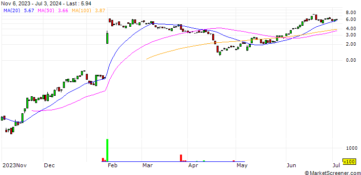 Chart BANK VONTOBEL/CALL/ARM HOLDINGS ADR/110/0.1/17.01.25
