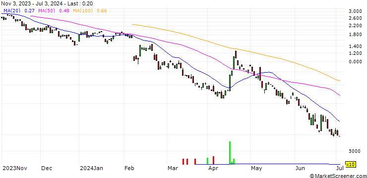 Chart BANK VONTOBEL/PUT/ARM HOLDINGS ADR/80/0.1/17.01.25