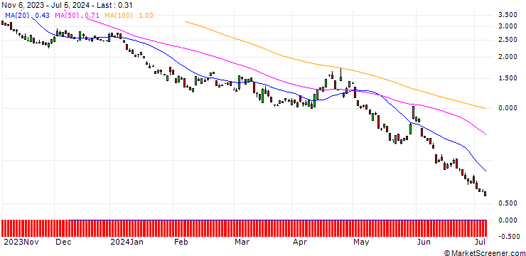 Chart BANK VONTOBEL/PUT/MICROSOFT/360/0.1/17.01.25