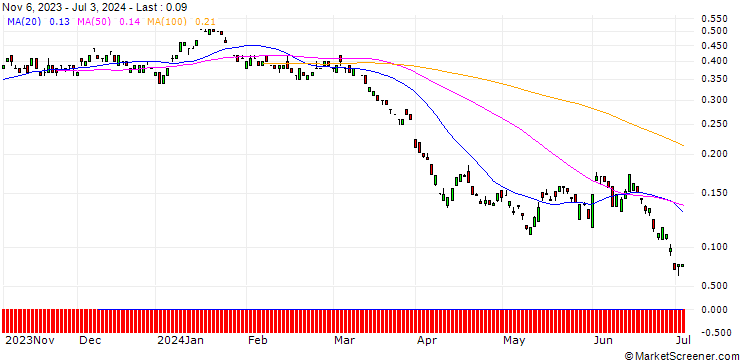 Chart BANK VONTOBEL/PUT/SHELL/32/0.1/20.12.24