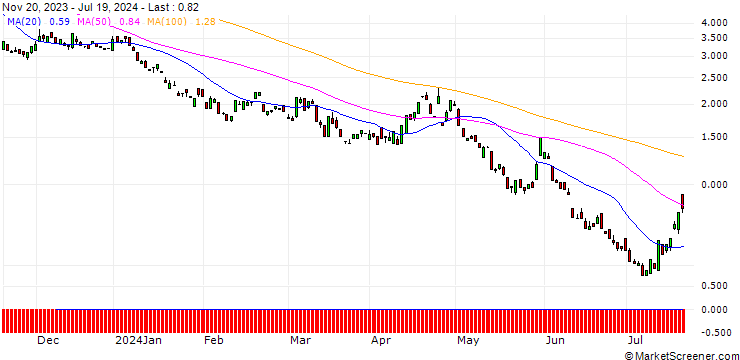 Chart BANK VONTOBEL/PUT/MICROSOFT/380/0.1/17.01.25