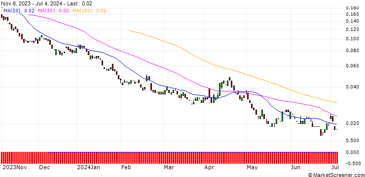 Chart BANK VONTOBEL/PUT/MASTERCARD A/340/0.01/17.01.25