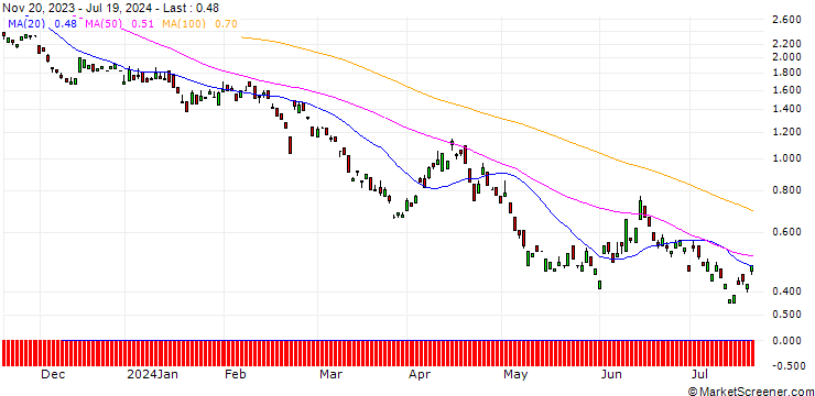 Chart BANK VONTOBEL/PUT/ALLIANZ/240/0.1/20.12.24