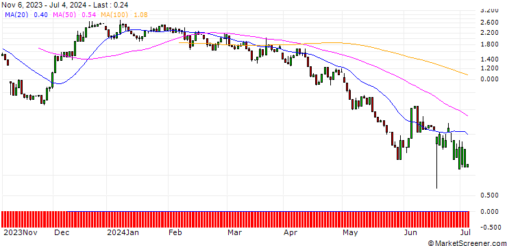 Chart UNICREDIT BANK/CALL/1XILLUMINA INC. + 0,166667XGRAIL INC./160/0.1/15.01.25