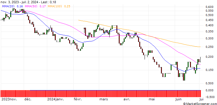 Chart UNICREDIT BANK/PUT/HEINEKEN/80/0.1/18.12.24