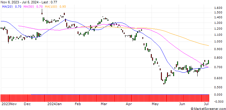 Chart PUT/PROSUS/40/0.1/20.12.24