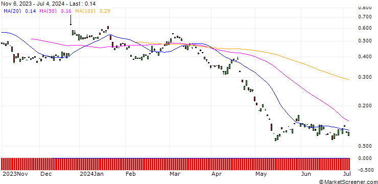 Chart PUT/PROSUS/30/0.1/20.12.24