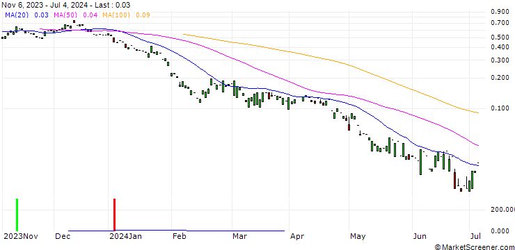 Chart PUT/NOVO-NORDISK B/600/0.1/20.09.24