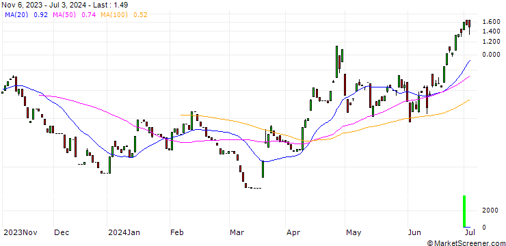Chart CALL/USD/JPY/160/100/13.09.24