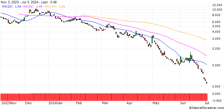Chart PUT/EUR/JPY/165/100/13.09.24