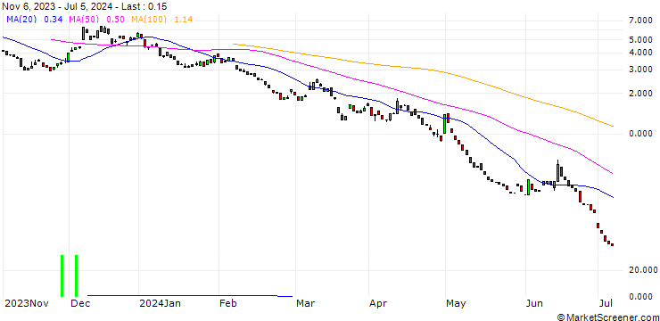 Chart PUT/EUR/JPY/157.5/100/13.09.24