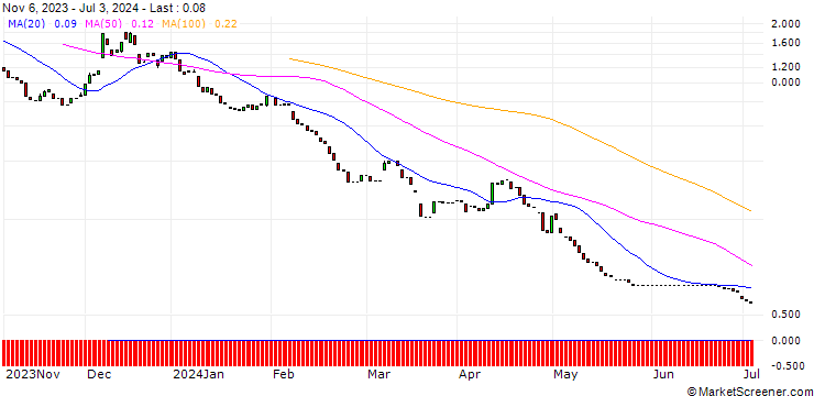 Chart PUT/EUR/JPY/142.5/100/13.09.24