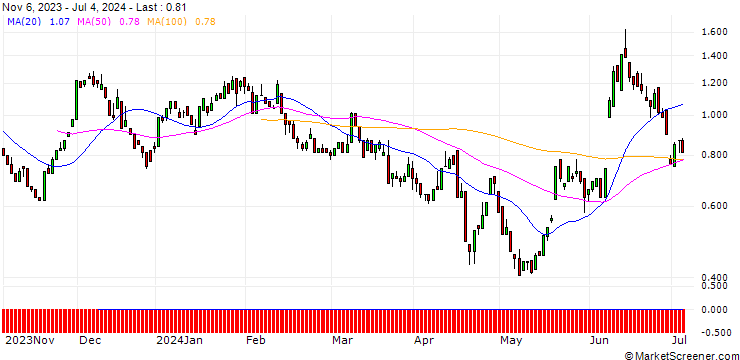 Chart PUT/EUR/GBP/0.85/100/13.09.24