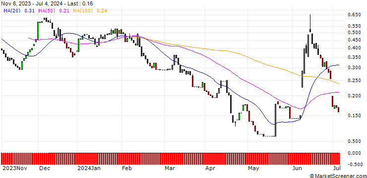 Chart PUT/EUR/GBP/0.83/100/13.09.24