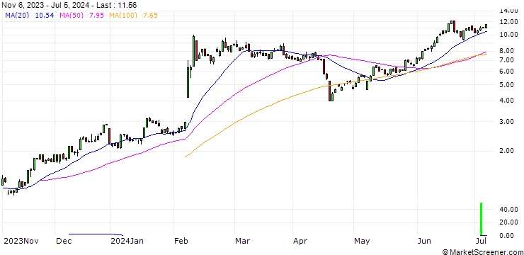 Chart HSBC/CALL/ARM HOLDINGS ADR/50/0.1/15.01.25