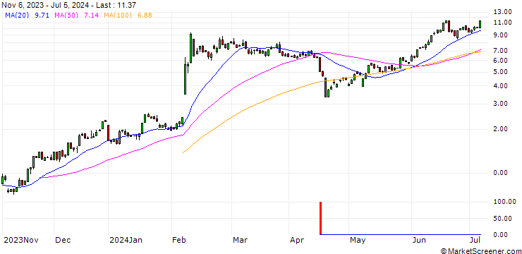 Chart HSBC/CALL/ARM HOLDINGS ADR/60/0.1/15.01.25
