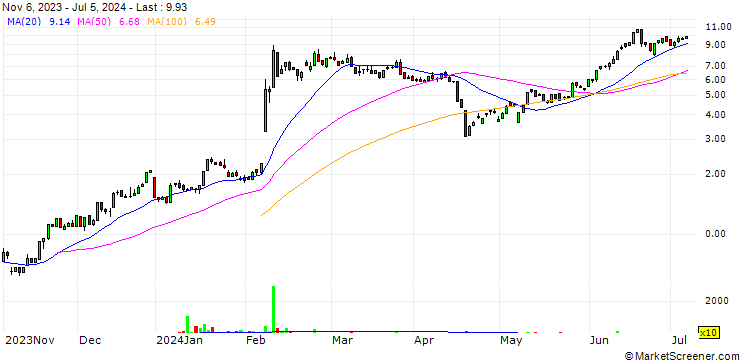 Chart HSBC/CALL/ARM HOLDINGS ADR/70/0.1/18.06.25