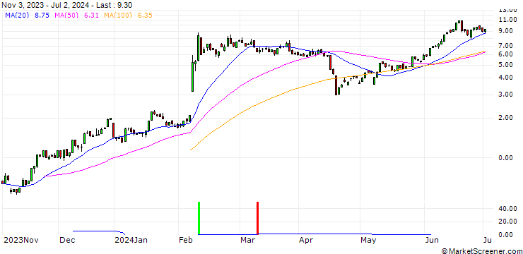 Chart HSBC/CALL/ARM HOLDINGS ADR/65/0.1/18.12.24