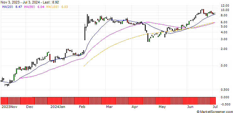 Chart HSBC/CALL/ARM HOLDINGS ADR/70/0.1/18.12.24