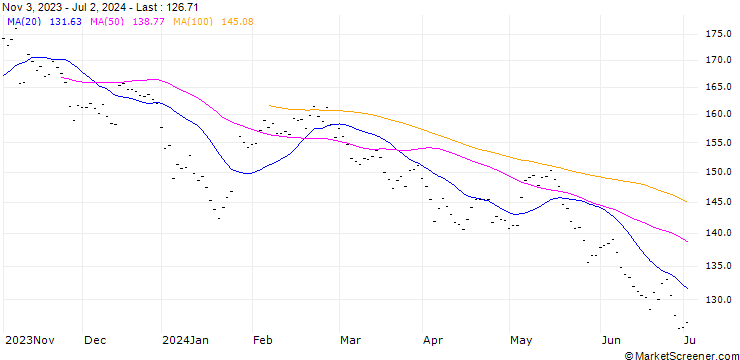 Chart PERNOD RICARD S.A. (RI7) - ELP/20240920