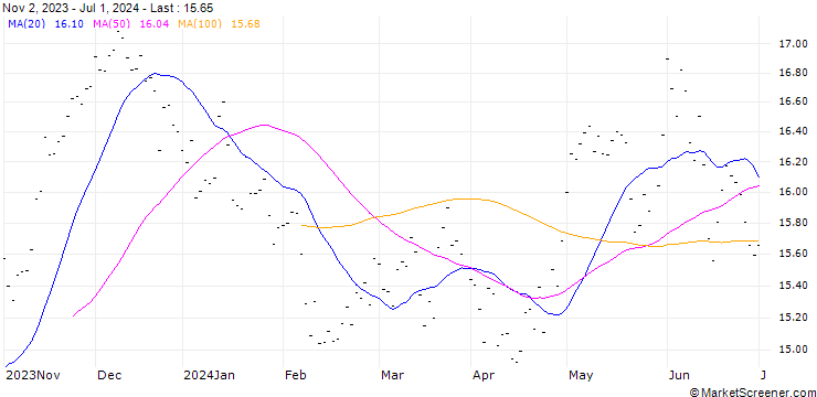 Chart GROUPE EUROTUNNEL SA (GE6) - ELP/20240920