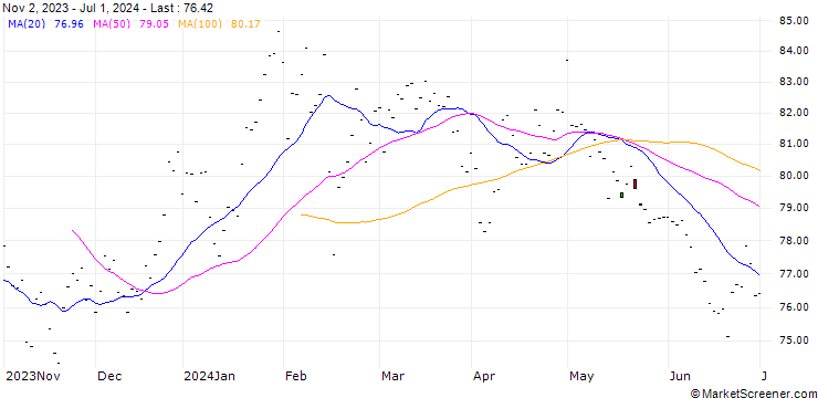 Chart KERRY GROUP PLC (KG6) - ELA/20240920