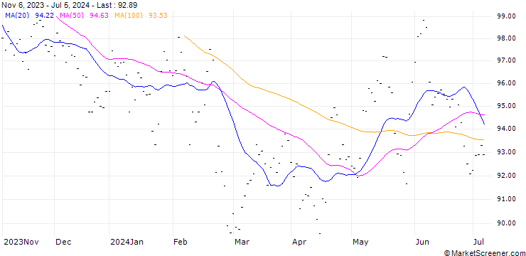 Chart NESTLE (NL6) - ELA/20240920