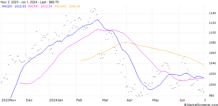 Chart SMITH & NEPHEW (SH6) - ELA/20240920