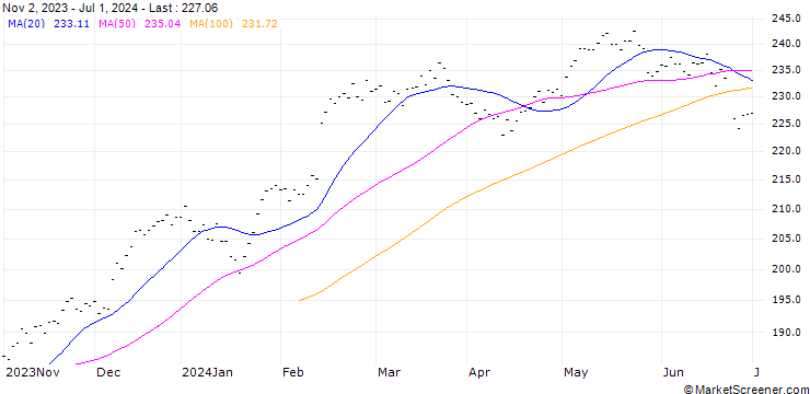 Chart SCHINDLER HOLDING (QM6) - ELA/20240920
