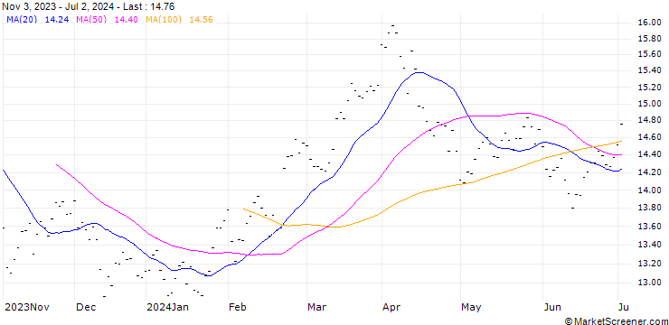 Chart REPSOL SA (RP6) - ELA/20240920
