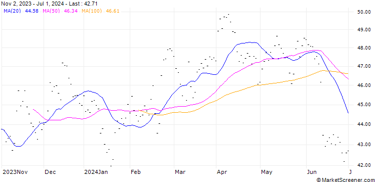 Chart PORSCHE AUTOMOBIL HOLDING SE (PA6) - ELA/20240920
