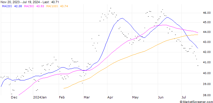 Chart FUCHS PETROLUB AG (PL6) - ELA/20240920