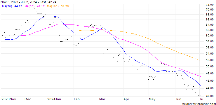 Chart HUGO BOSS AG (HB6) - ELA/20240920