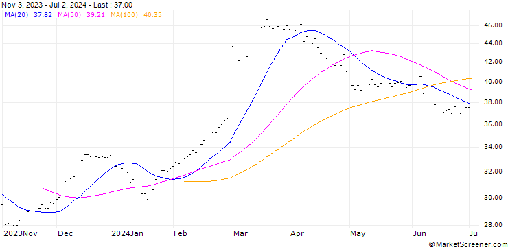 Chart DAIMLER TRUCK HOLDING AG (DY6) - ELA/20240920