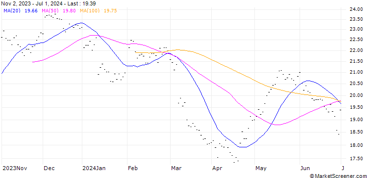 Chart JERONIMO MARTINS FUTURE (JMT) - ELL/20240920