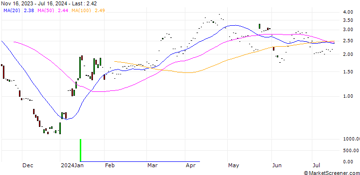 Chart JP MORGAN/PUT/BOEING CO./205/0.1/20.09.24