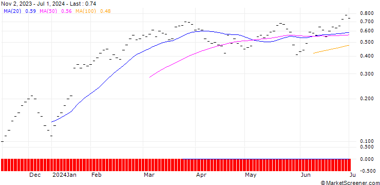 Chart UBS/CALL/SAP SE/150.005/0.02/20.09.24