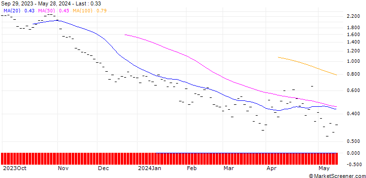 Chart UBS/PUT/DJ INDUSTRIAL/34000/0.001/20.09.24
