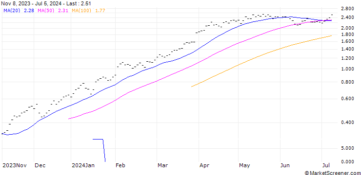 Chart UBS/CALL/ACCN INDUPAR/25.005/0.2/21.03.25