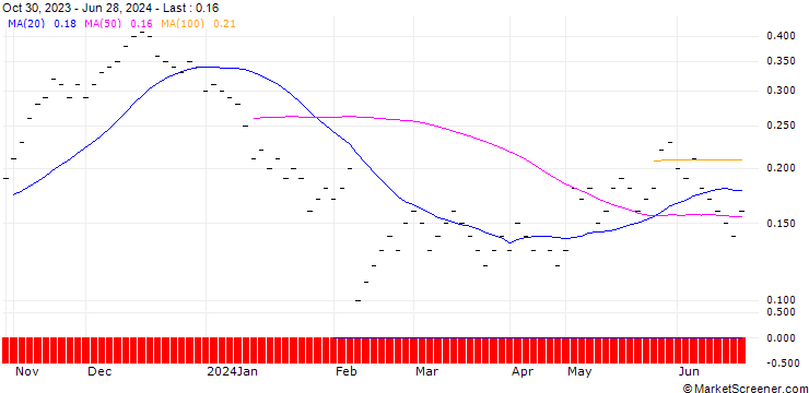 Chart UBS/CALL/LANDIS+GYR/80.002/0.05/21.03.25
