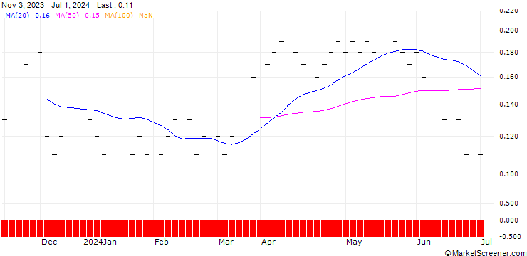 Chart UBS/CALL/DORMAKABA HOLDING/500.002/0.005/21.03.25