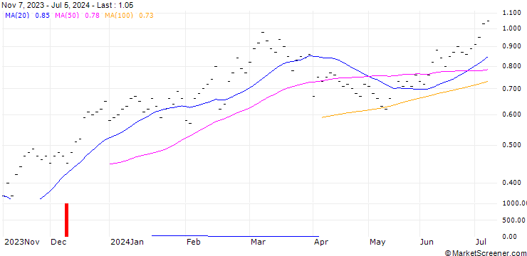 Chart UBS/CALL/SIEGFRIED HOLDING/800.002/0.005/21.03.25