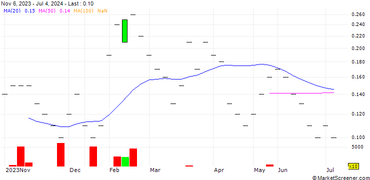 Chart UBS/CALL/IDORSIA/4.006/0.1666/20.12.24