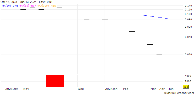 Chart UBS/CALL/LEONTEQ/40.004/0.025/21.03.25